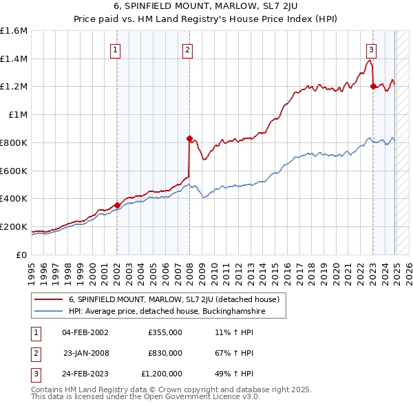 6, SPINFIELD MOUNT, MARLOW, SL7 2JU: Price paid vs HM Land Registry's House Price Index