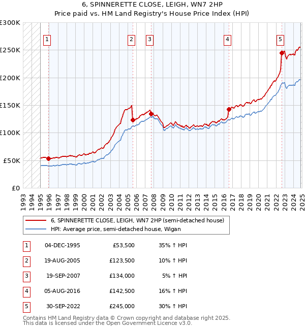 6, SPINNERETTE CLOSE, LEIGH, WN7 2HP: Price paid vs HM Land Registry's House Price Index