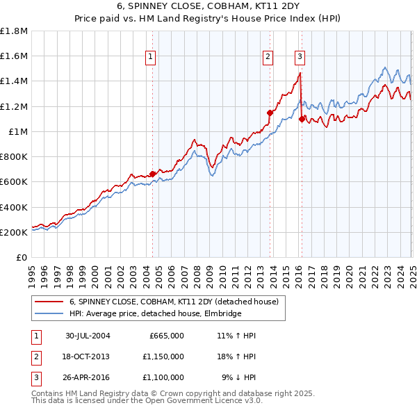 6, SPINNEY CLOSE, COBHAM, KT11 2DY: Price paid vs HM Land Registry's House Price Index