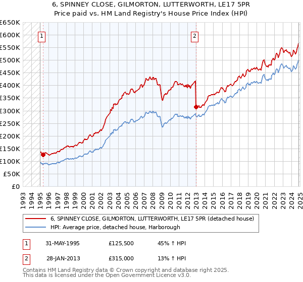 6, SPINNEY CLOSE, GILMORTON, LUTTERWORTH, LE17 5PR: Price paid vs HM Land Registry's House Price Index