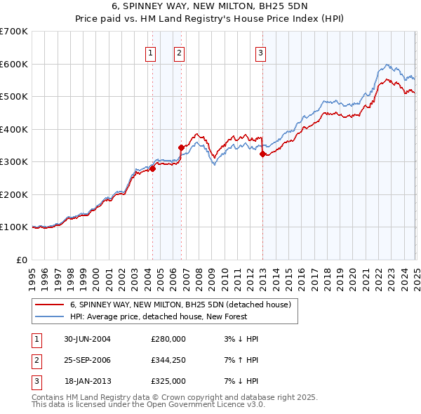 6, SPINNEY WAY, NEW MILTON, BH25 5DN: Price paid vs HM Land Registry's House Price Index