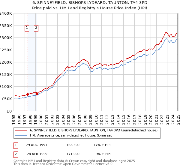 6, SPINNEYFIELD, BISHOPS LYDEARD, TAUNTON, TA4 3PD: Price paid vs HM Land Registry's House Price Index