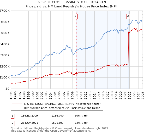 6, SPIRE CLOSE, BASINGSTOKE, RG24 9TN: Price paid vs HM Land Registry's House Price Index