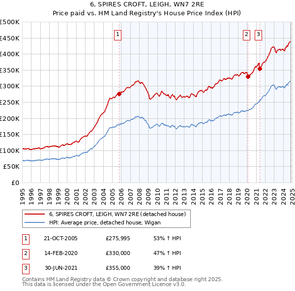 6, SPIRES CROFT, LEIGH, WN7 2RE: Price paid vs HM Land Registry's House Price Index