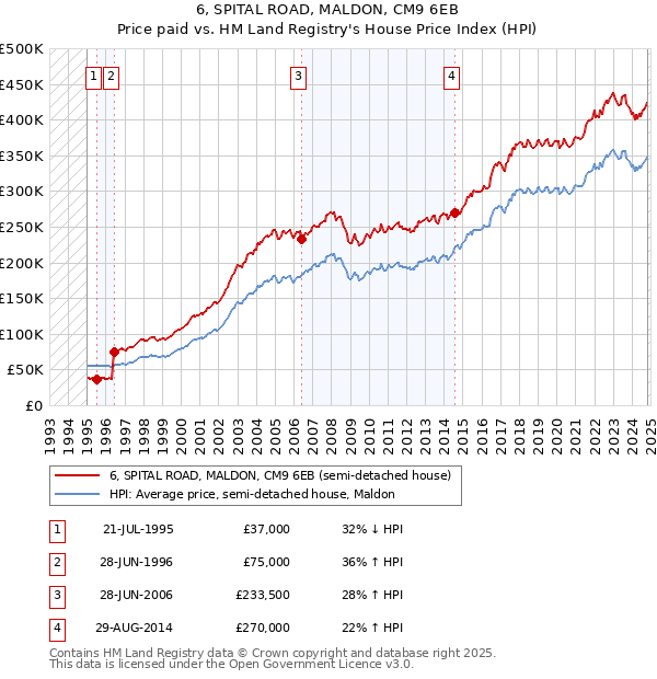 6, SPITAL ROAD, MALDON, CM9 6EB: Price paid vs HM Land Registry's House Price Index