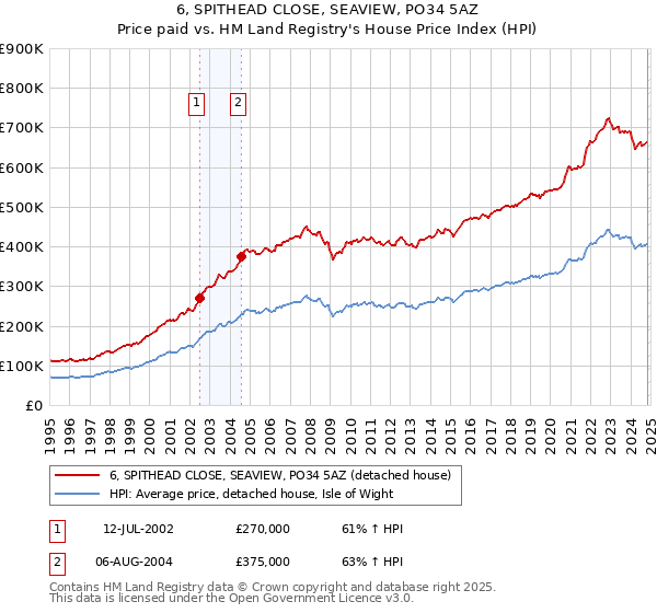 6, SPITHEAD CLOSE, SEAVIEW, PO34 5AZ: Price paid vs HM Land Registry's House Price Index