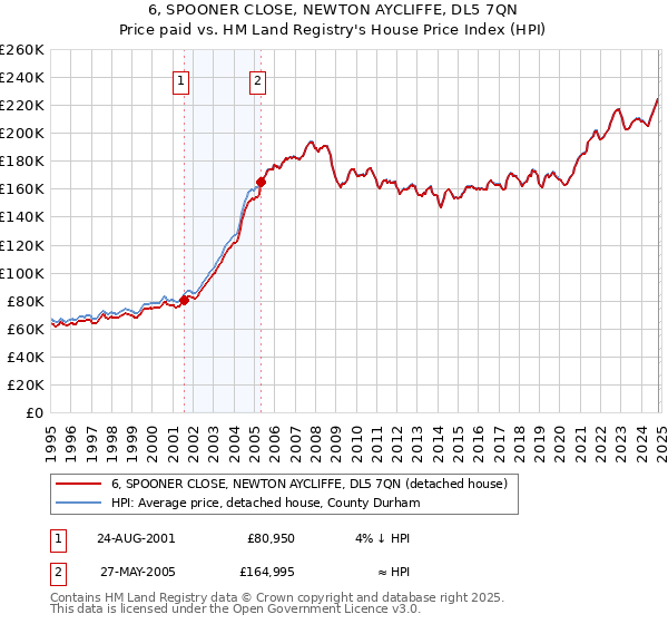 6, SPOONER CLOSE, NEWTON AYCLIFFE, DL5 7QN: Price paid vs HM Land Registry's House Price Index