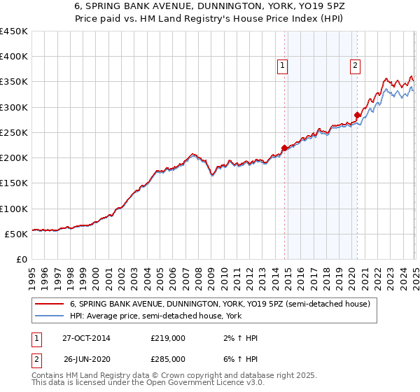 6, SPRING BANK AVENUE, DUNNINGTON, YORK, YO19 5PZ: Price paid vs HM Land Registry's House Price Index