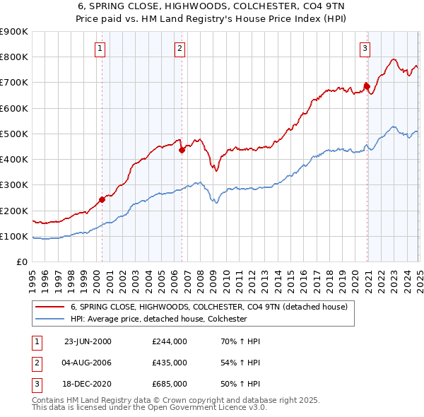 6, SPRING CLOSE, HIGHWOODS, COLCHESTER, CO4 9TN: Price paid vs HM Land Registry's House Price Index