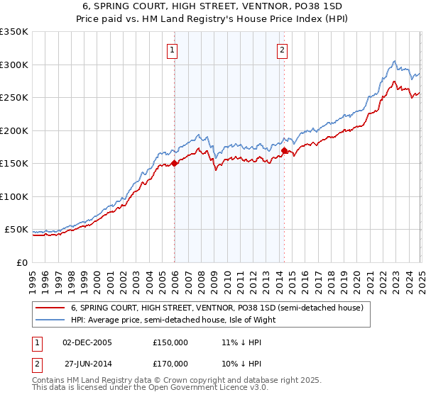 6, SPRING COURT, HIGH STREET, VENTNOR, PO38 1SD: Price paid vs HM Land Registry's House Price Index