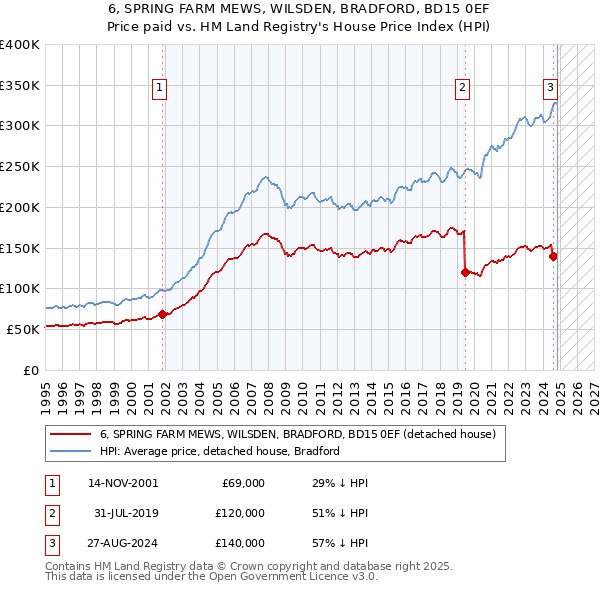 6, SPRING FARM MEWS, WILSDEN, BRADFORD, BD15 0EF: Price paid vs HM Land Registry's House Price Index