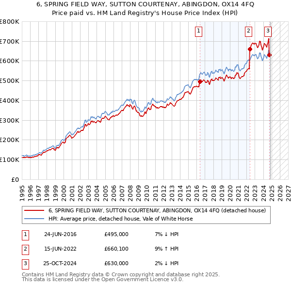 6, SPRING FIELD WAY, SUTTON COURTENAY, ABINGDON, OX14 4FQ: Price paid vs HM Land Registry's House Price Index