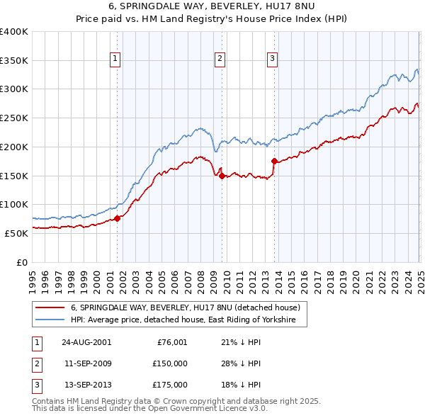 6, SPRINGDALE WAY, BEVERLEY, HU17 8NU: Price paid vs HM Land Registry's House Price Index