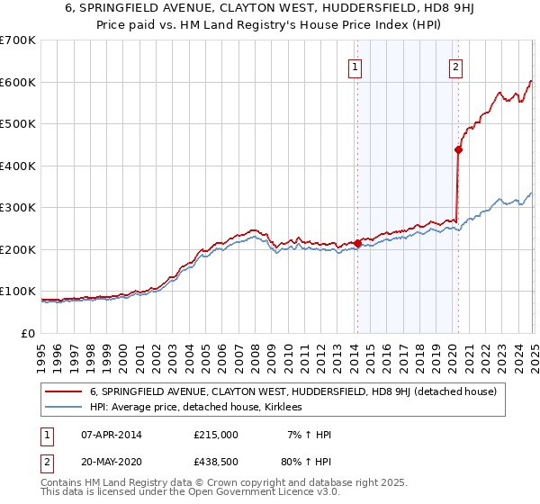 6, SPRINGFIELD AVENUE, CLAYTON WEST, HUDDERSFIELD, HD8 9HJ: Price paid vs HM Land Registry's House Price Index