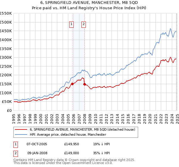 6, SPRINGFIELD AVENUE, MANCHESTER, M8 5QD: Price paid vs HM Land Registry's House Price Index