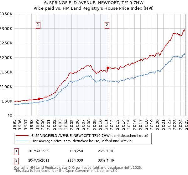 6, SPRINGFIELD AVENUE, NEWPORT, TF10 7HW: Price paid vs HM Land Registry's House Price Index