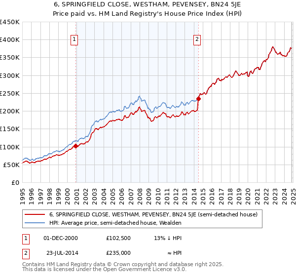 6, SPRINGFIELD CLOSE, WESTHAM, PEVENSEY, BN24 5JE: Price paid vs HM Land Registry's House Price Index