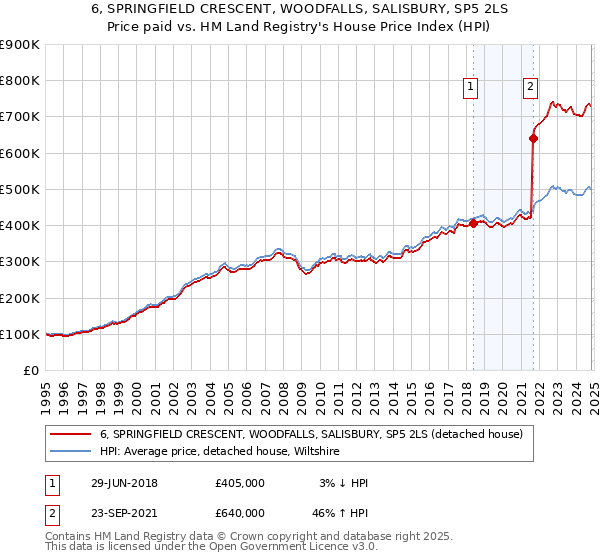 6, SPRINGFIELD CRESCENT, WOODFALLS, SALISBURY, SP5 2LS: Price paid vs HM Land Registry's House Price Index