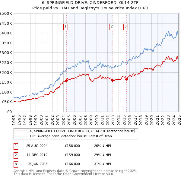 6, SPRINGFIELD DRIVE, CINDERFORD, GL14 2TE: Price paid vs HM Land Registry's House Price Index