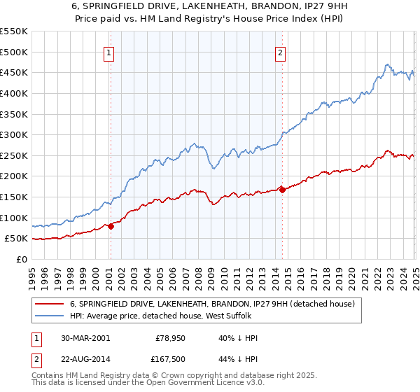 6, SPRINGFIELD DRIVE, LAKENHEATH, BRANDON, IP27 9HH: Price paid vs HM Land Registry's House Price Index