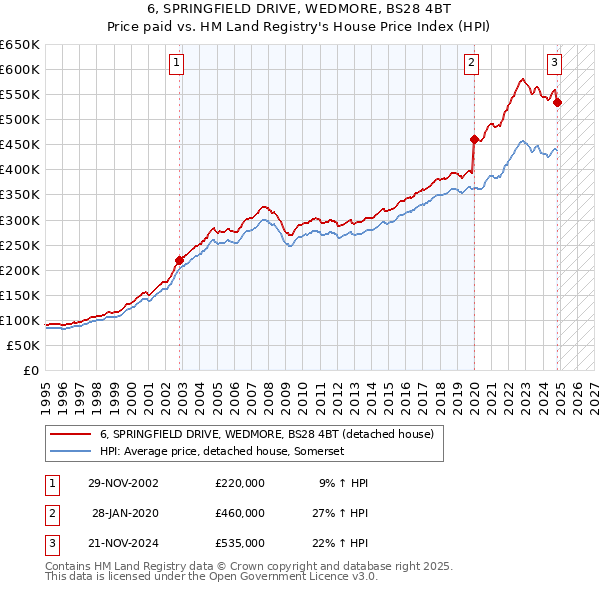 6, SPRINGFIELD DRIVE, WEDMORE, BS28 4BT: Price paid vs HM Land Registry's House Price Index