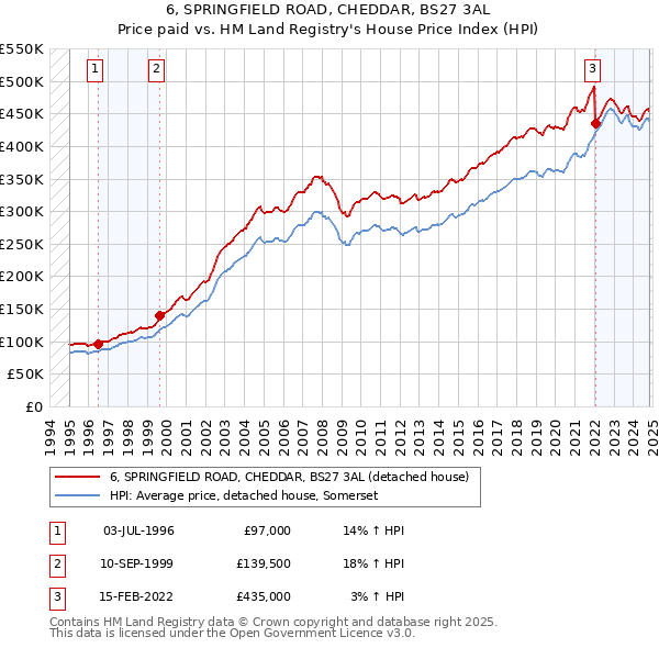 6, SPRINGFIELD ROAD, CHEDDAR, BS27 3AL: Price paid vs HM Land Registry's House Price Index