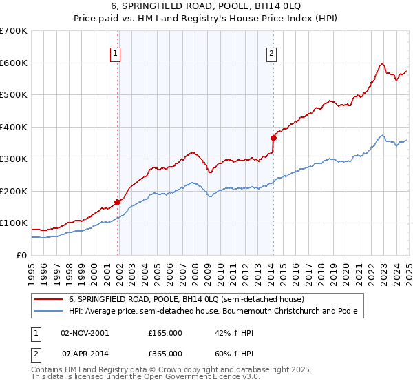 6, SPRINGFIELD ROAD, POOLE, BH14 0LQ: Price paid vs HM Land Registry's House Price Index