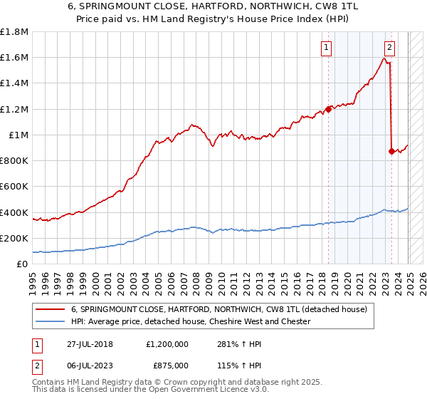 6, SPRINGMOUNT CLOSE, HARTFORD, NORTHWICH, CW8 1TL: Price paid vs HM Land Registry's House Price Index