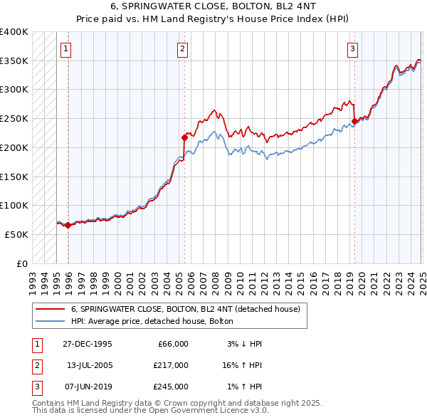 6, SPRINGWATER CLOSE, BOLTON, BL2 4NT: Price paid vs HM Land Registry's House Price Index