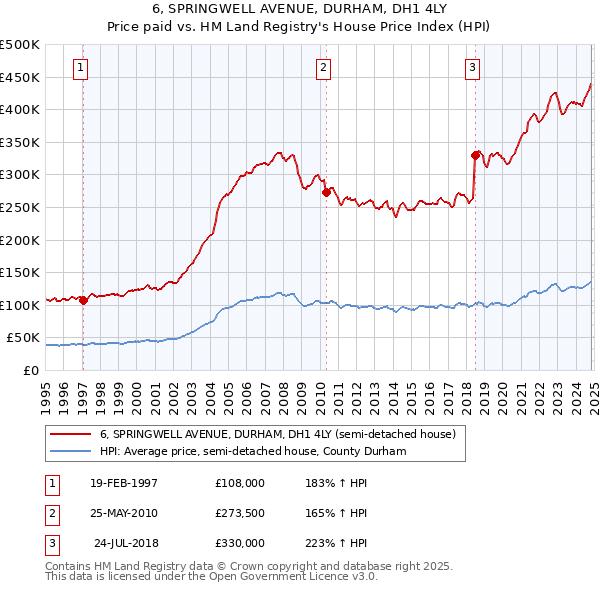 6, SPRINGWELL AVENUE, DURHAM, DH1 4LY: Price paid vs HM Land Registry's House Price Index