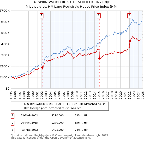 6, SPRINGWOOD ROAD, HEATHFIELD, TN21 8JY: Price paid vs HM Land Registry's House Price Index