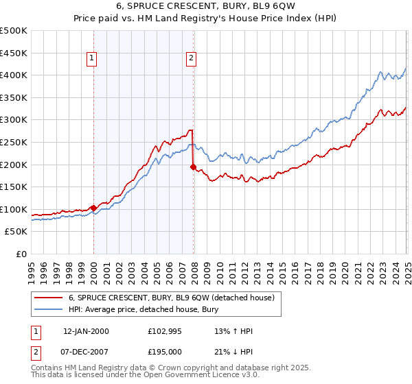 6, SPRUCE CRESCENT, BURY, BL9 6QW: Price paid vs HM Land Registry's House Price Index