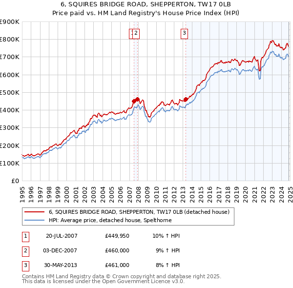 6, SQUIRES BRIDGE ROAD, SHEPPERTON, TW17 0LB: Price paid vs HM Land Registry's House Price Index