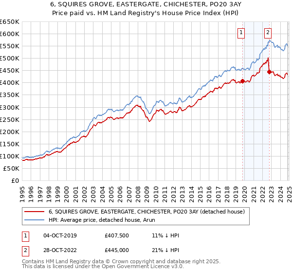 6, SQUIRES GROVE, EASTERGATE, CHICHESTER, PO20 3AY: Price paid vs HM Land Registry's House Price Index