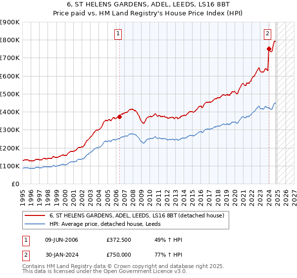 6, ST HELENS GARDENS, ADEL, LEEDS, LS16 8BT: Price paid vs HM Land Registry's House Price Index