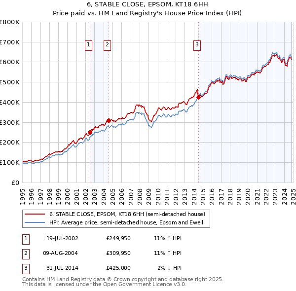 6, STABLE CLOSE, EPSOM, KT18 6HH: Price paid vs HM Land Registry's House Price Index