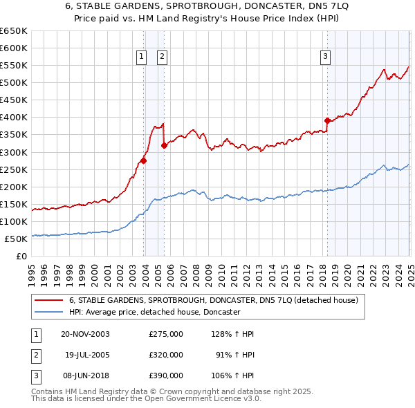 6, STABLE GARDENS, SPROTBROUGH, DONCASTER, DN5 7LQ: Price paid vs HM Land Registry's House Price Index