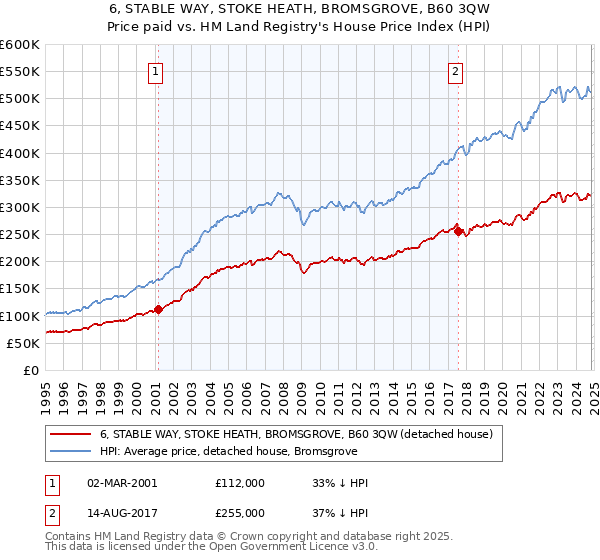 6, STABLE WAY, STOKE HEATH, BROMSGROVE, B60 3QW: Price paid vs HM Land Registry's House Price Index