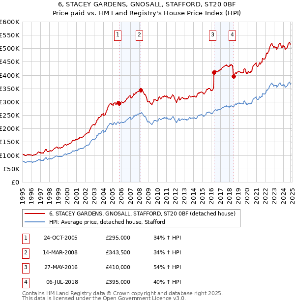 6, STACEY GARDENS, GNOSALL, STAFFORD, ST20 0BF: Price paid vs HM Land Registry's House Price Index