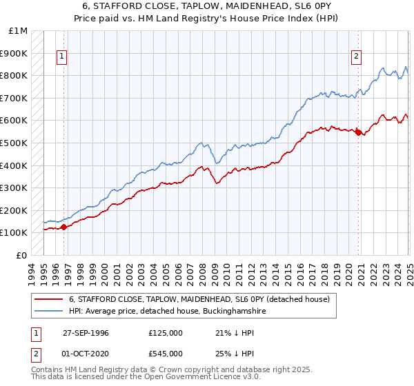 6, STAFFORD CLOSE, TAPLOW, MAIDENHEAD, SL6 0PY: Price paid vs HM Land Registry's House Price Index