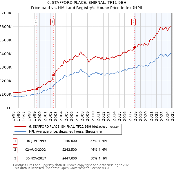 6, STAFFORD PLACE, SHIFNAL, TF11 9BH: Price paid vs HM Land Registry's House Price Index