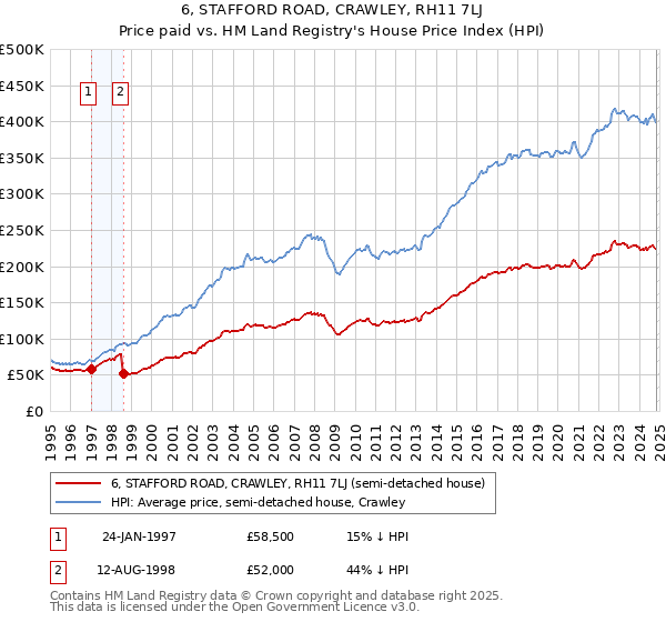 6, STAFFORD ROAD, CRAWLEY, RH11 7LJ: Price paid vs HM Land Registry's House Price Index