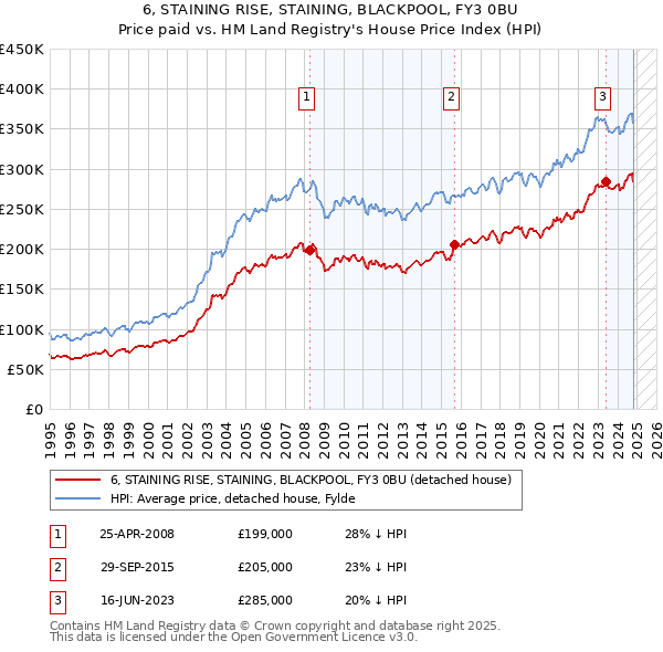 6, STAINING RISE, STAINING, BLACKPOOL, FY3 0BU: Price paid vs HM Land Registry's House Price Index