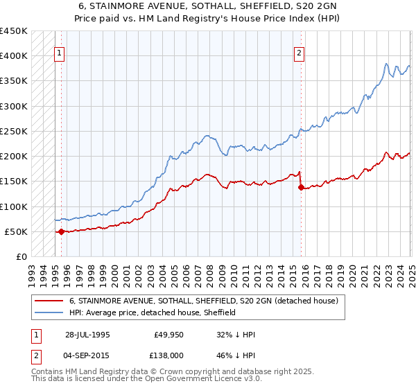 6, STAINMORE AVENUE, SOTHALL, SHEFFIELD, S20 2GN: Price paid vs HM Land Registry's House Price Index