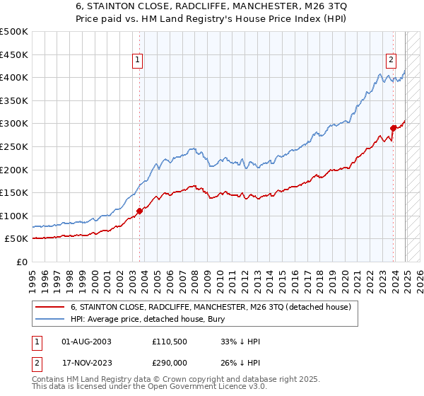 6, STAINTON CLOSE, RADCLIFFE, MANCHESTER, M26 3TQ: Price paid vs HM Land Registry's House Price Index