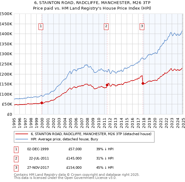 6, STAINTON ROAD, RADCLIFFE, MANCHESTER, M26 3TP: Price paid vs HM Land Registry's House Price Index