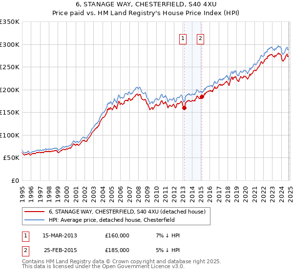 6, STANAGE WAY, CHESTERFIELD, S40 4XU: Price paid vs HM Land Registry's House Price Index