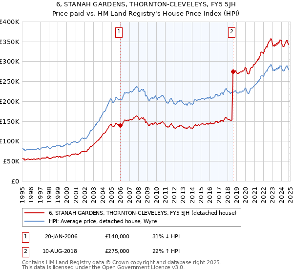 6, STANAH GARDENS, THORNTON-CLEVELEYS, FY5 5JH: Price paid vs HM Land Registry's House Price Index