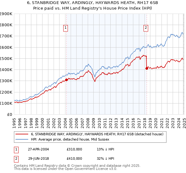 6, STANBRIDGE WAY, ARDINGLY, HAYWARDS HEATH, RH17 6SB: Price paid vs HM Land Registry's House Price Index