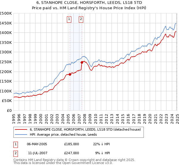 6, STANHOPE CLOSE, HORSFORTH, LEEDS, LS18 5TD: Price paid vs HM Land Registry's House Price Index